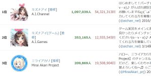個人VTuber登録者数ランキング2026年春 注目のクリエイターたち