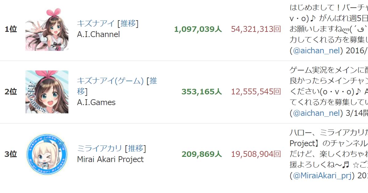 個人VTuber登録者数ランキング2026年春 注目のクリエイターたち